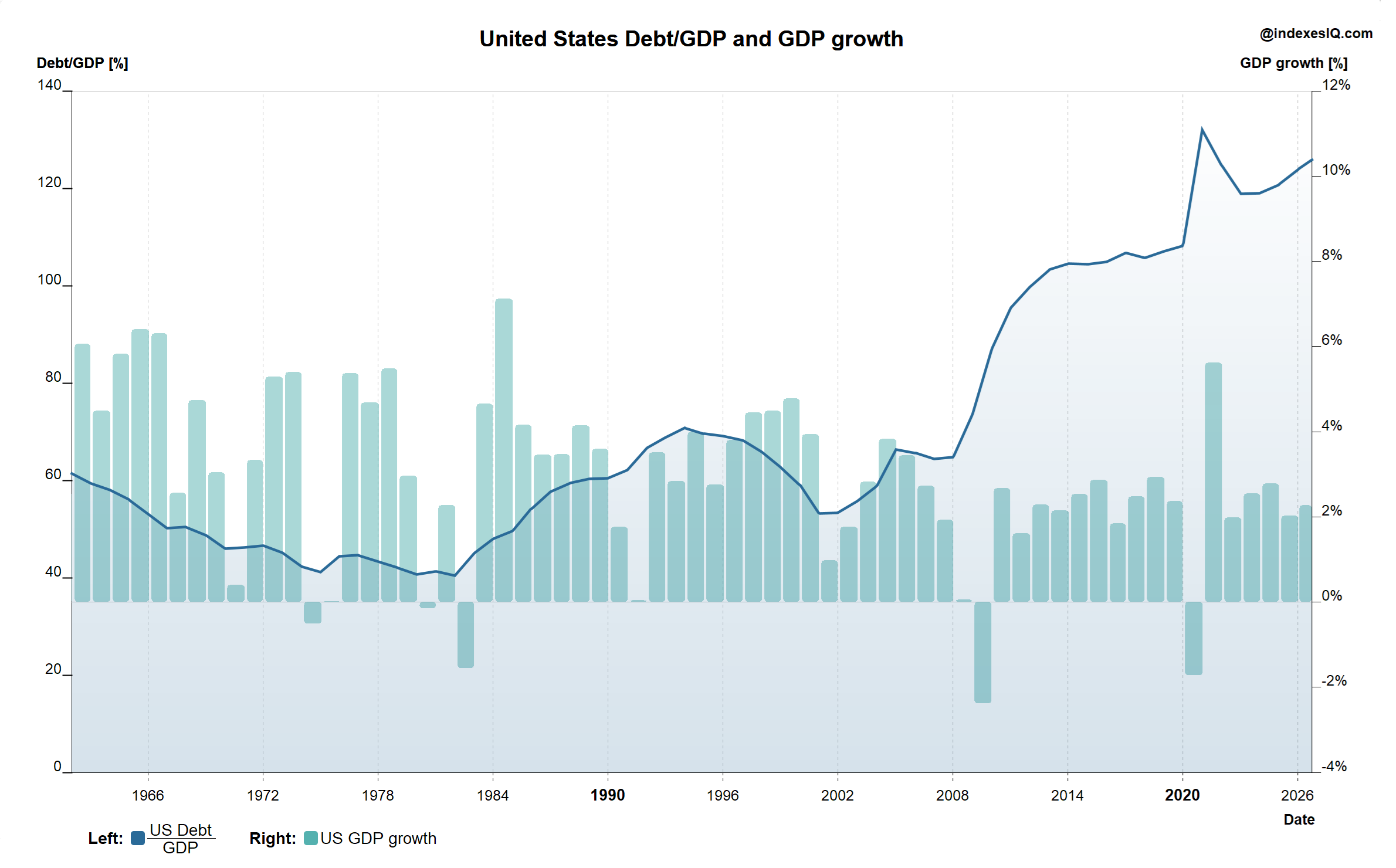 US federal debt as percentage of GDP and GDP growth rates, 1961 to August 2026