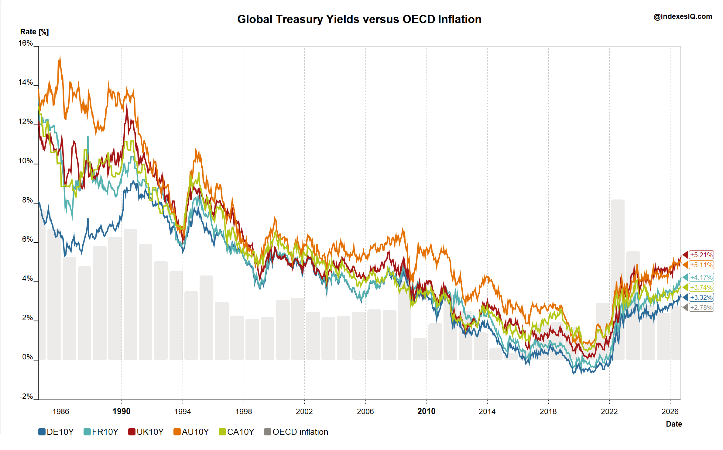 10-year treasury yields for Germany, France, UK, Australia and Canada and OECD inflation rate, July 1984 to August 2026