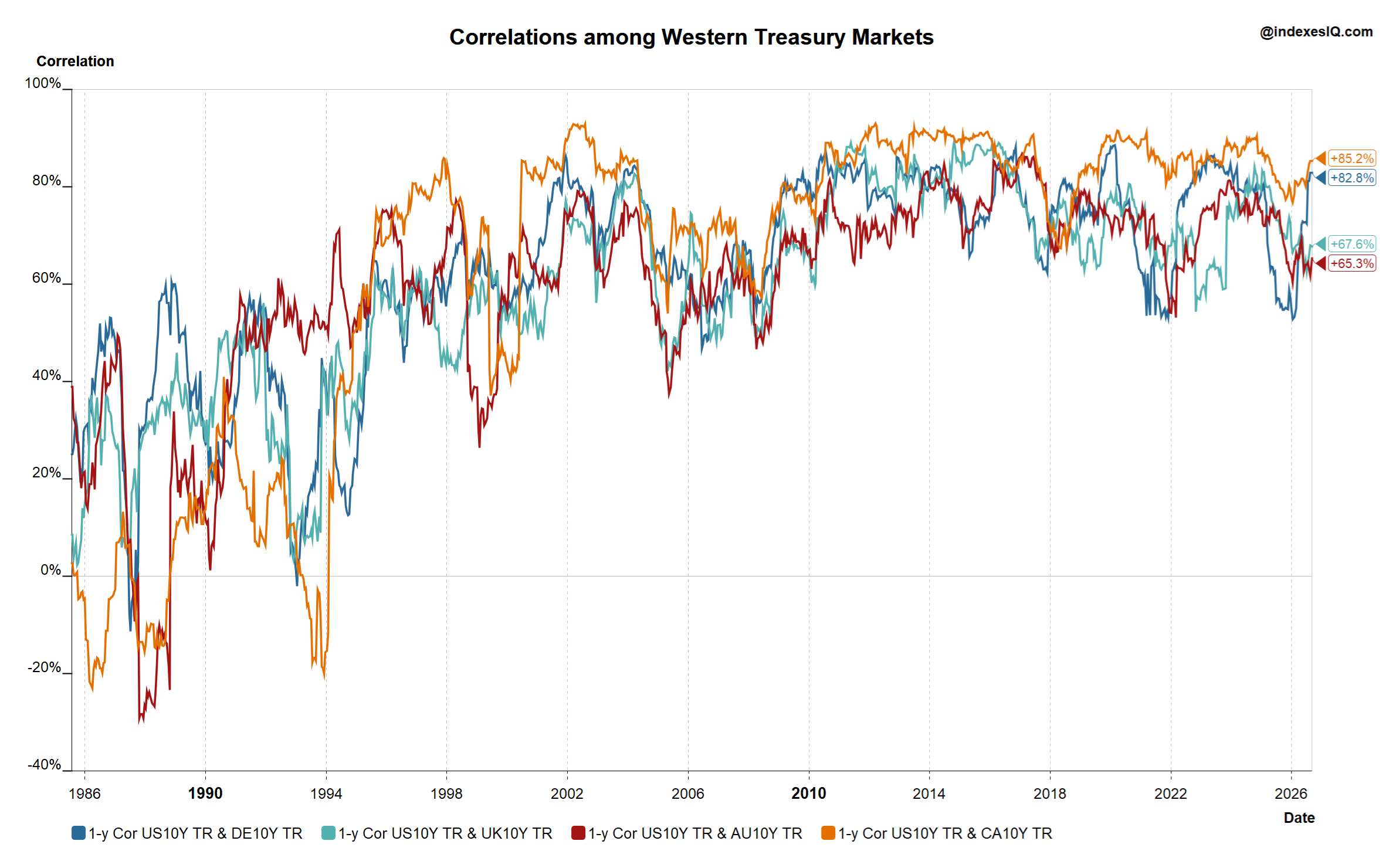 Rolling price correlation of 10-year Bunds, UK Gilts, Australian and Canadian treasuries to US 10-year treasury, August 1985 to August 2026
