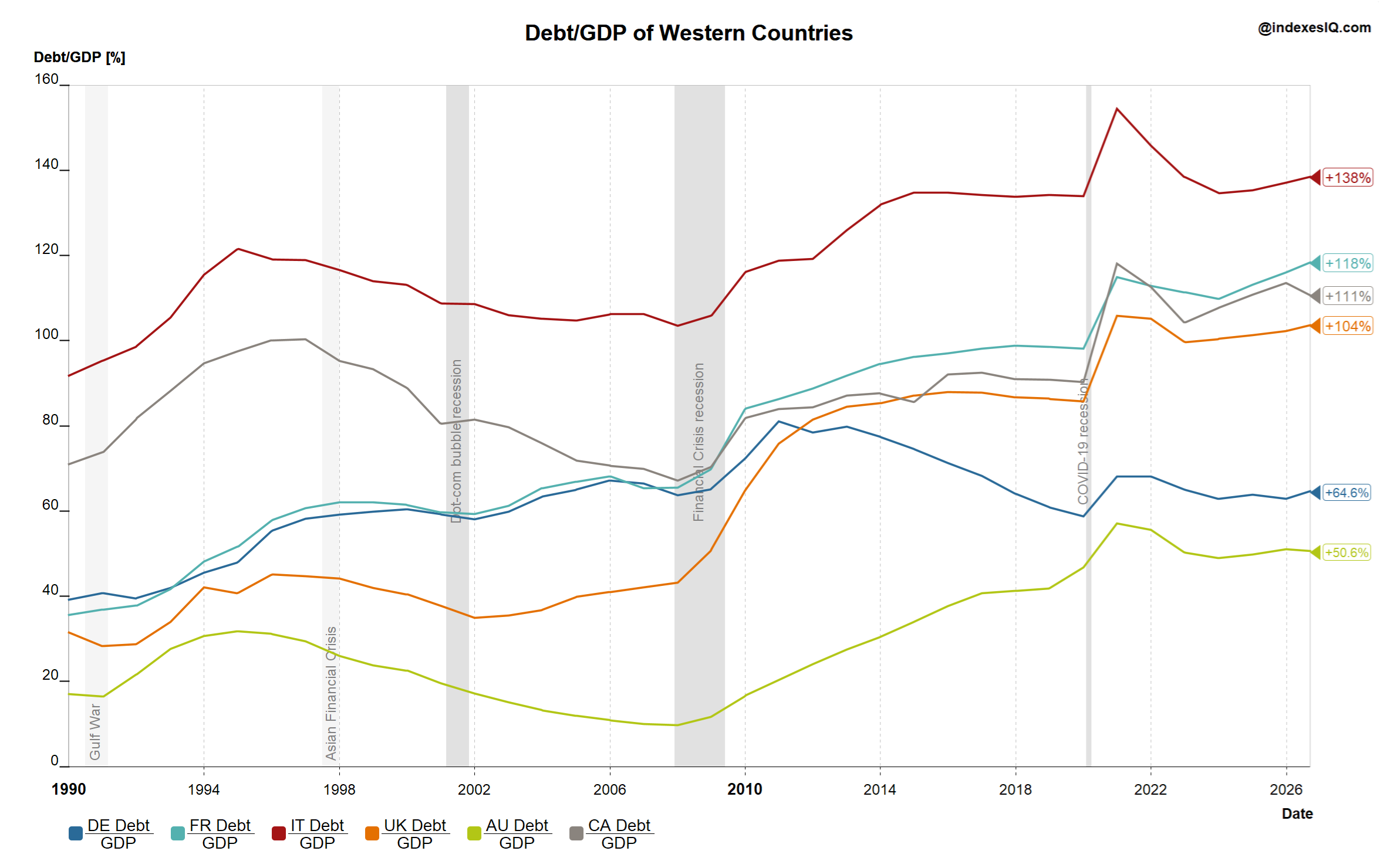 General government debt as percentage of GDP for Germany, France, Italy, UK, Australia and Canada