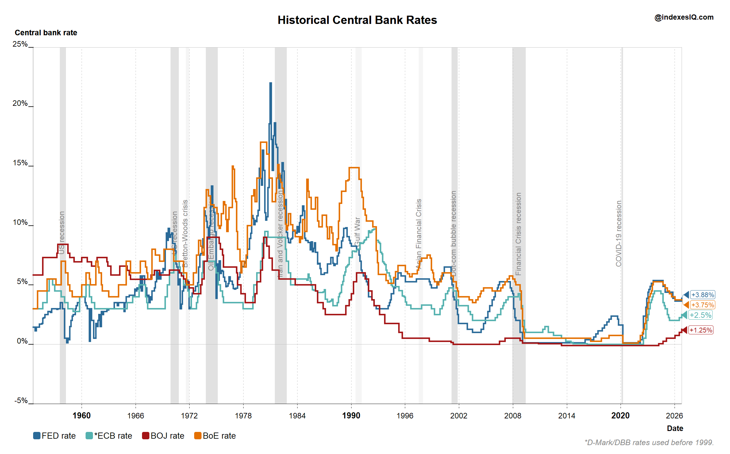 Policy rates for the Fed, ECB, Bank of England, Bank of Japan and RBA from August 1954 to September 2026