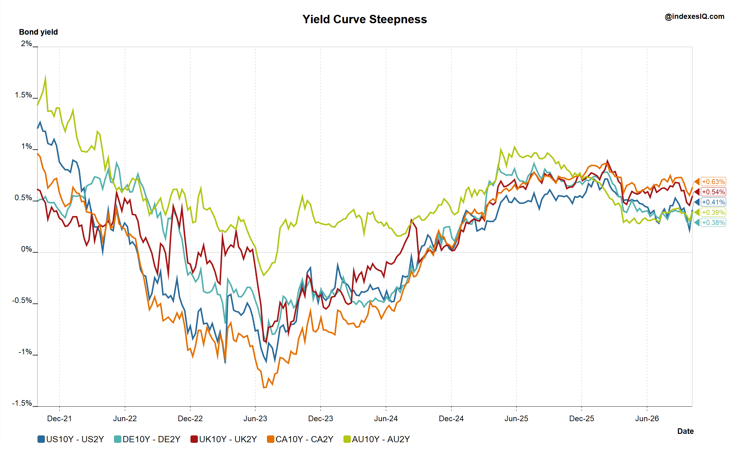 10-year minus 2-year government bond yield spread for the US, Germany, UK, Canada and Australia, end of September 2021 to end of September 2026