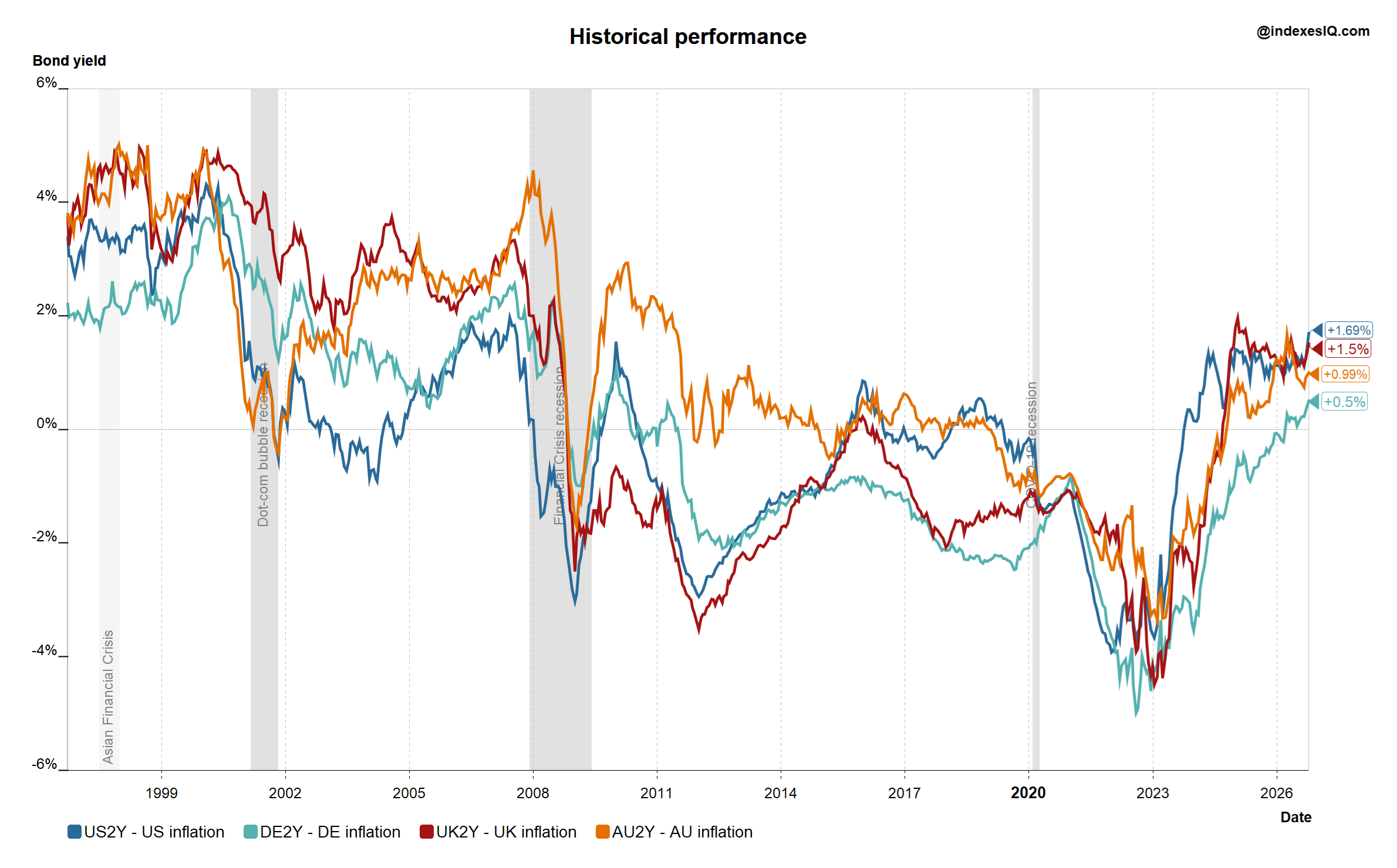 Real 2-year government bond yields (yield minus inflation) for the US, Germany, UK and Australia, end of September 1996 to end of September 2026
