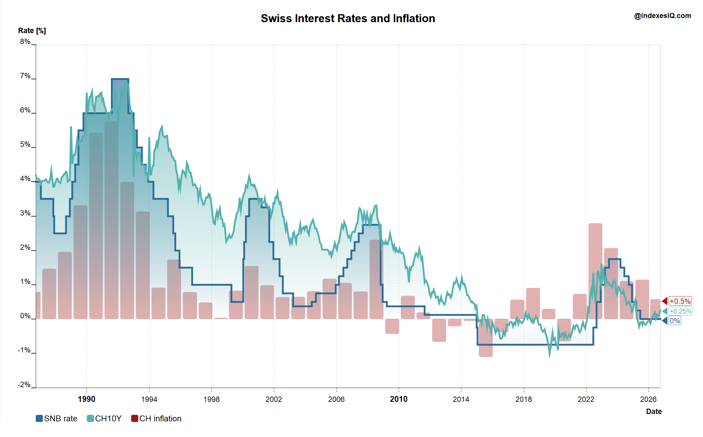 SNB policy rate, 10-year Swiss government bond yield and Swiss inflation, end of September 1986 to end of September 2026