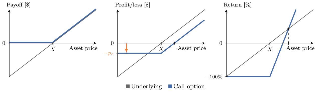 Payoff, profit/loss and return of a call option