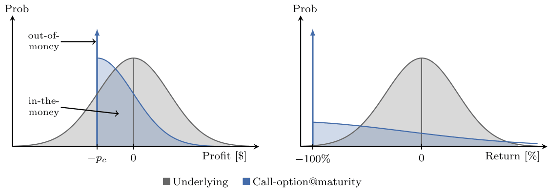 Probability distributions for profits and returns for a call option