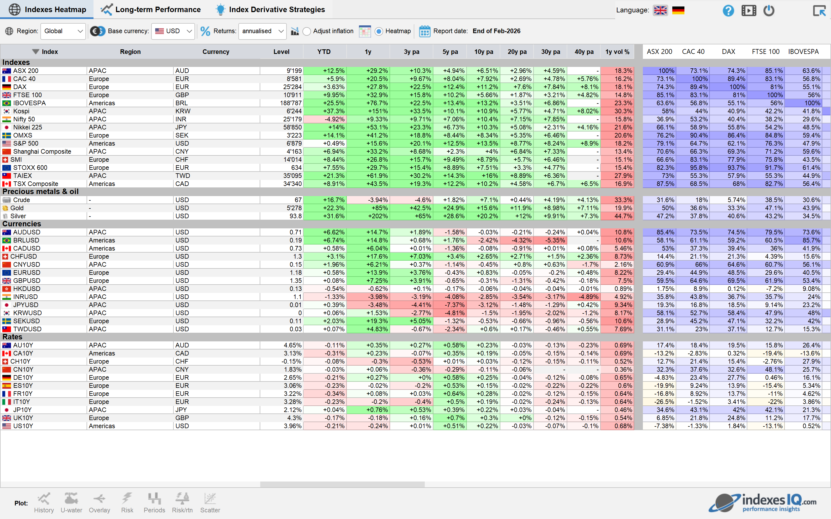 Overview of the IndexesIQ application showing index names, regions, currencies, historical performance, volatility and return correlations