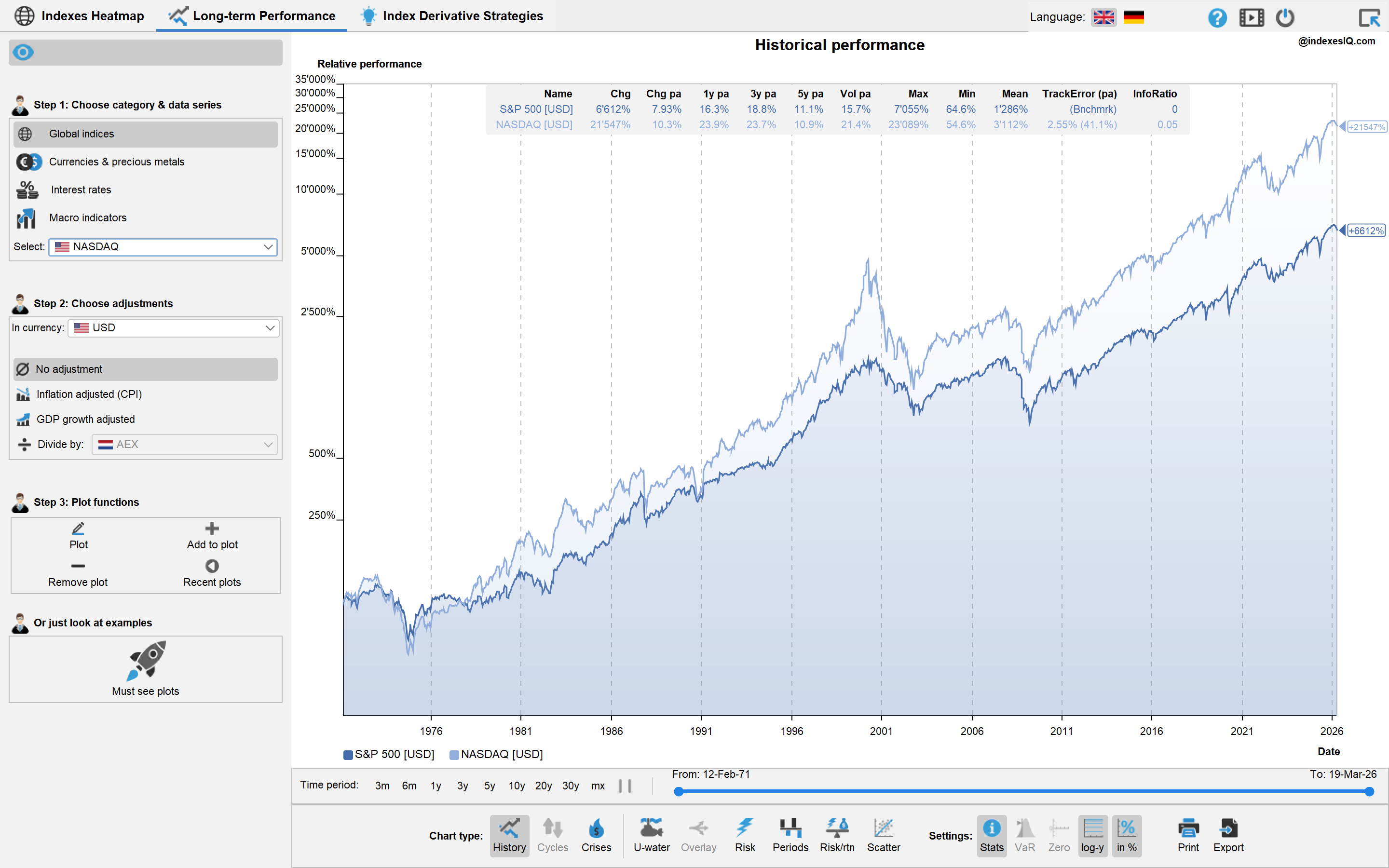 Indexes long-term performance chart showing cumulative returns across global indexes