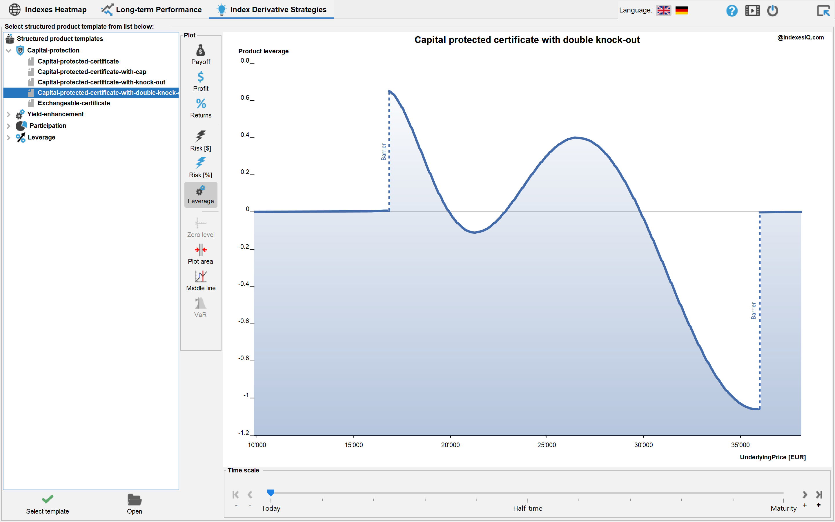 Leverage plot for a capital protected certificate with double knock-out